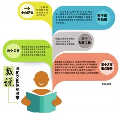 文化體制改革：揚鞭奮蹄再出發(fā)